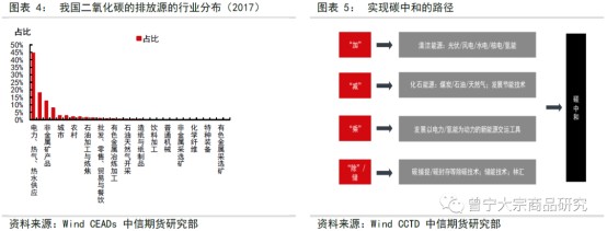 碳中和对大宗商品供需影响全景展望202109141598