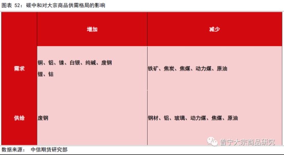 碳中和对大宗商品供需影响全景展望202109149231